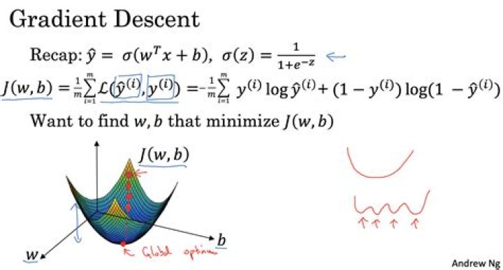 Why the negative gradient gives the direction of the steepest decrease in the gradient descent algorithm?