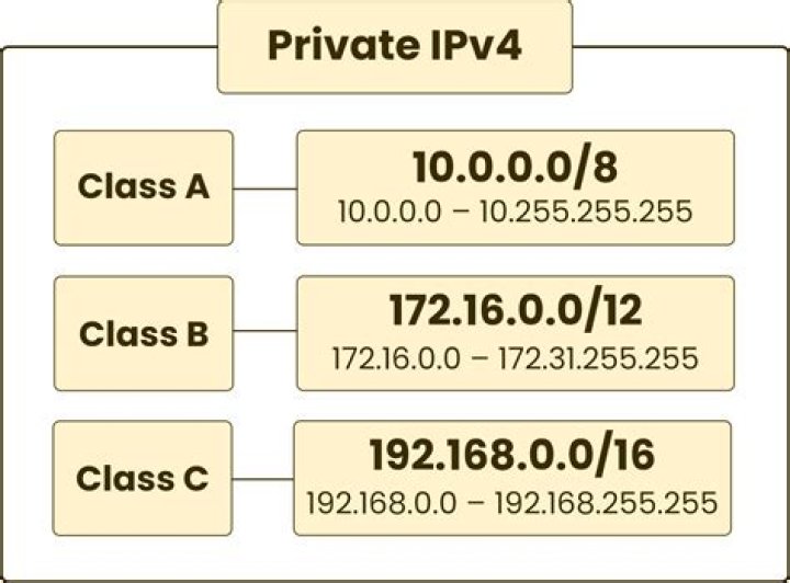 Why were the ipv4 private address ranges chosen to be what they are? [duplicate]