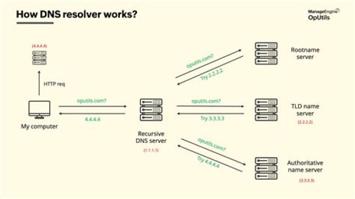 Windows 7 stopped using the 'hosts' file for DNS resolution