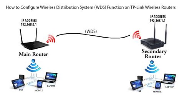 Wireless to Ethernet via WDS function
