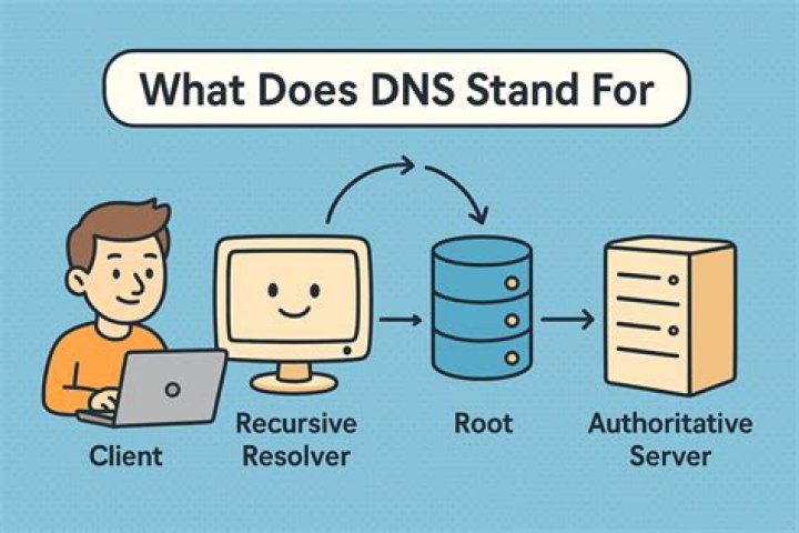 With DNS, what does 0.0.0.0 stand for?