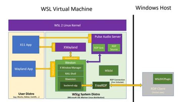 WSLg: how to run GUI WSL app as root?