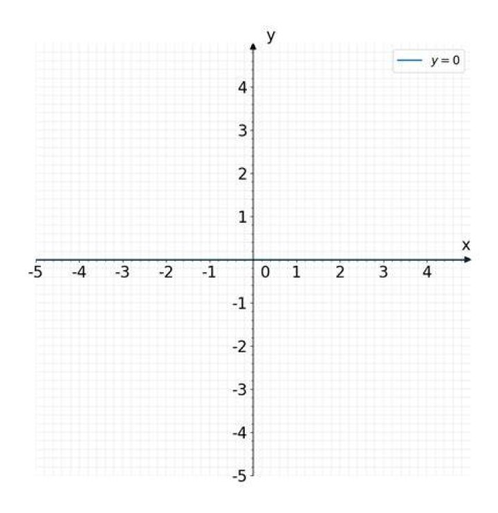 y = 0