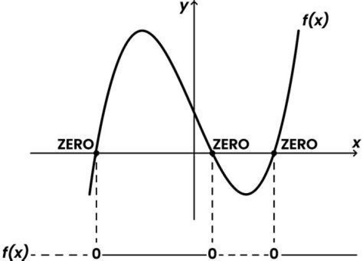 zeros