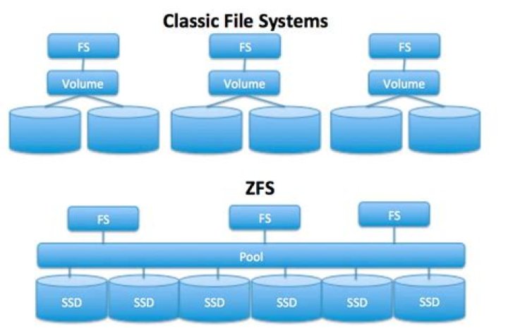 ZFS zvol for NTFS block device